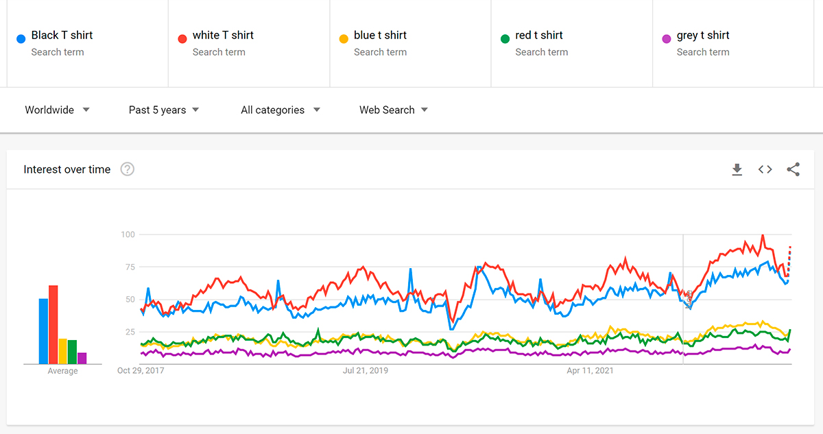 5-year trend in multi-colored T-shirts