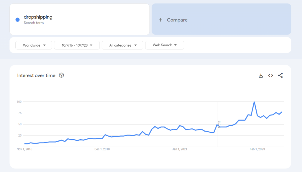 Dropshipping search trends